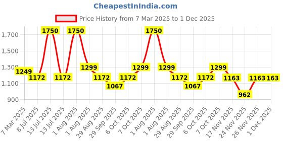 myntra.com Studio Shringaar Embroidered Pure Cotton Saree Blouse studio shringaar Price History Graph from 7 Mar 2025 to 30 Nov 2025