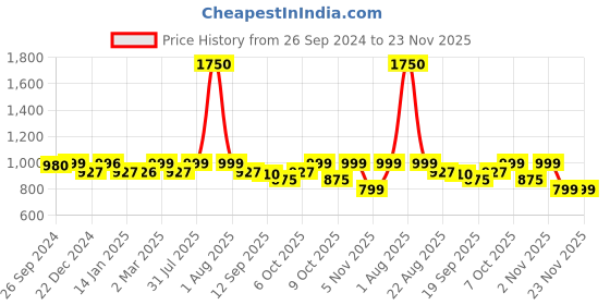 myntra.com Studio Shringaar Embroidered Pure Georgette V-Neck Chikankari Saree Blouse studio shringaar Price History Graph from 26 Sep 2024 to 23 Nov 2025