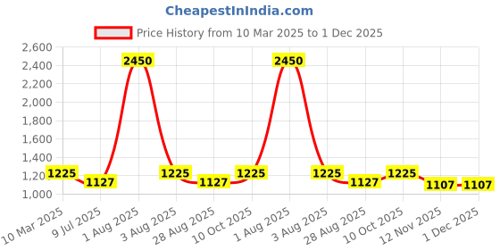 myntra.com Studio Shringaar Embroidered V-Neck Readymade Saree Blouse studio shringaar Price History Graph from 10 Mar 2025 to 30 Nov 2025