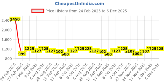 myntra.com Studio Shringaar Embroidered V-Neck Readymade Saree Blouse studio shringaar Price History Graph from 24 Feb 2025 to 6 Dec 2025