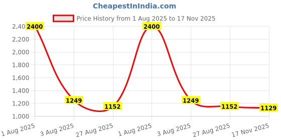 myntra.com Studio Shringaar Embroidered V-Neck Saree Blouse studio shringaar Price History Graph from 1 Aug 2025 to 17 Nov 2025