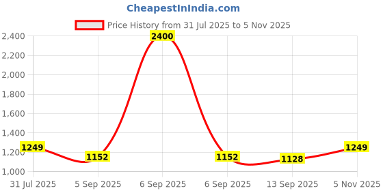 myntra.com Studio Shringaar Embroidered V-Neck Saree Blouse studio shringaar Price History Graph from 31 Jul 2025 to 5 Nov 2025
