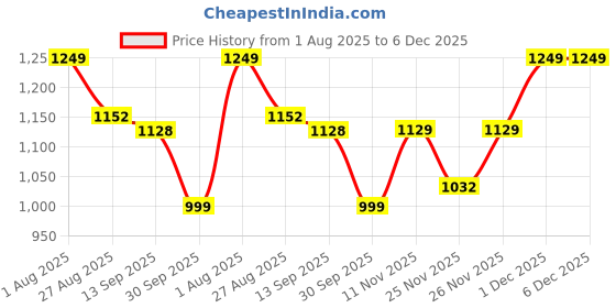 myntra.com Studio Shringaar Embroidered V-Neck Saree Blouse studio shringaar Price History Graph from 1 Aug 2025 to 6 Dec 2025