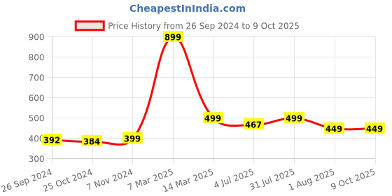 myntra.com Studio Shringaar Ethnic Motifs Printed Patola Dupatta studio shringaar Price History Graph from 26 Sep 2024 to 9 Oct 2025