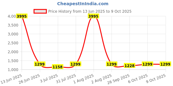 myntra.com Studio Shringaar Flared Maxi Ethnic Skirt studio shringaar Price History Graph from 13 Jun 2025 to 8 Oct 2025