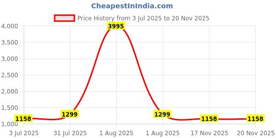myntra.com Studio Shringaar Flared Maxi Ethnic Skirt studio shringaar Price History Graph from 3 Jul 2025 to 17 Nov 2025