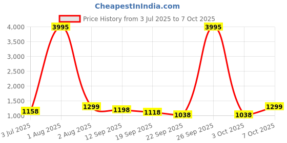 myntra.com Studio Shringaar Flared Maxi Ethnic Skirt studio shringaar Price History Graph from 3 Jul 2025 to 7 Oct 2025