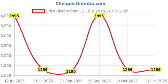myntra.com Studio Shringaar Flared Maxi Ethnic Skirt studio shringaar Price History Graph from 12 Jul 2025 to 11 Oct 2025