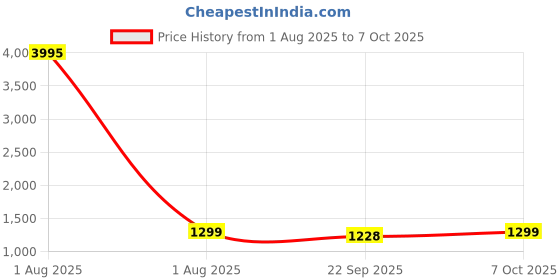 myntra.com Studio Shringaar Flared Maxi Ethnic Skirt studio shringaar Price History Graph from 1 Aug 2025 to 7 Oct 2025