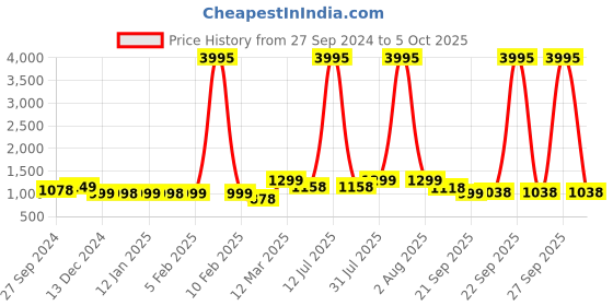 myntra.com Studio Shringaar Flared Maxi Length Skirt studio shringaar Price History Graph from 27 Sep 2024 to 5 Oct 2025