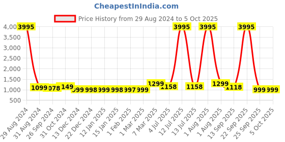myntra.com Studio Shringaar Flared Maxi Skirt studio shringaar Price History Graph from 29 Aug 2024 to 5 Oct 2025