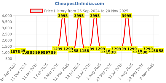 myntra.com Studio Shringaar Flared Maxi Skirt studio shringaar Price History Graph from 26 Sep 2024 to 20 Nov 2025