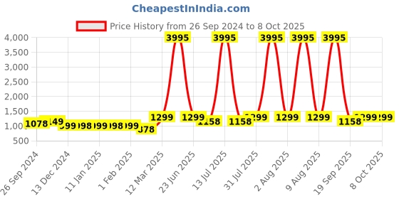 myntra.com Studio Shringaar Flared Maxi Skirt studio shringaar Price History Graph from 26 Sep 2024 to 8 Oct 2025