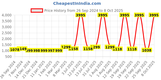 myntra.com Studio Shringaar Flared Maxi Skirt studio shringaar Price History Graph from 26 Sep 2024 to 8 Oct 2025