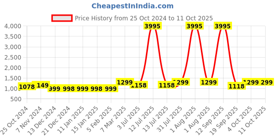 myntra.com Studio Shringaar Flared Maxi Skirt studio shringaar Price History Graph from 25 Oct 2024 to 10 Oct 2025