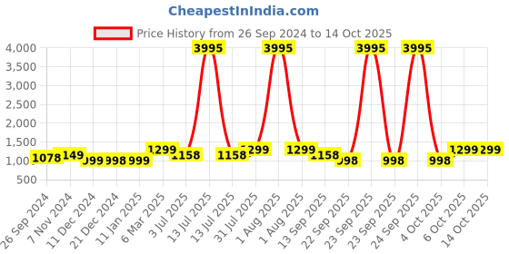 myntra.com Studio Shringaar Flared Maxi Skirt studio shringaar Price History Graph from 26 Sep 2024 to 13 Oct 2025
