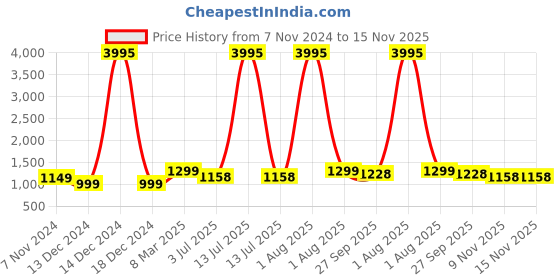 myntra.com Studio Shringaar Flared Maxi Skirt studio shringaar Price History Graph from 7 Nov 2024 to 15 Nov 2025