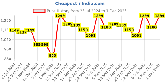 myntra.com Studio Shringaar Floral Embroidered Boat Neck Thread Work Saree Blouse studio shringaar Price History Graph from 25 Jul 2024 to 1 Dec 2025