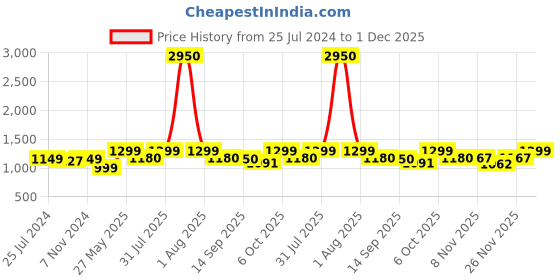 myntra.com Studio Shringaar Floral Embroidered Boat Neck Thread Work Saree Blouse studio shringaar Price History Graph from 25 Jul 2024 to 1 Dec 2025
