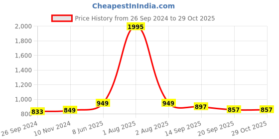 myntra.com Studio Shringaar Floral Printed Pure Cotton Saree Blouse studio shringaar Price History Graph from 26 Sep 2024 to 28 Oct 2025