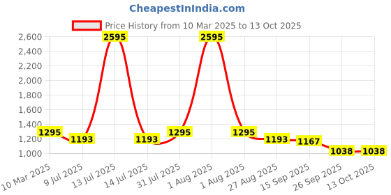 myntra.com Studio Shringaar Foil Printed V-Neck Saree Blouse studio shringaar Price History Graph from 10 Mar 2025 to 13 Oct 2025