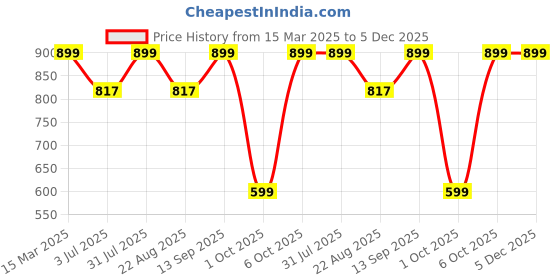 myntra.com Studio Shringaar Geometric Printed Cotton Mandarin Collar Straight Kurta studio shringaar Price History Graph from 15 Mar 2025 to 5 Dec 2025