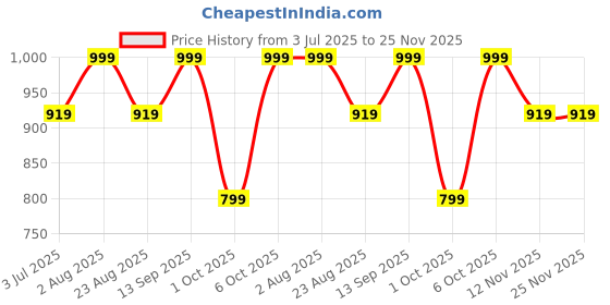 myntra.com Studio Shringaar Geometric Printed Cotton Mandarin Collar Straight Kurta studio shringaar Price History Graph from 3 Jul 2025 to 24 Nov 2025