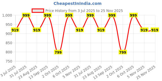 myntra.com Studio Shringaar Geometric Printed Cotton Mandarin Collar Straight Kurta studio shringaar Price History Graph from 3 Jul 2025 to 24 Nov 2025