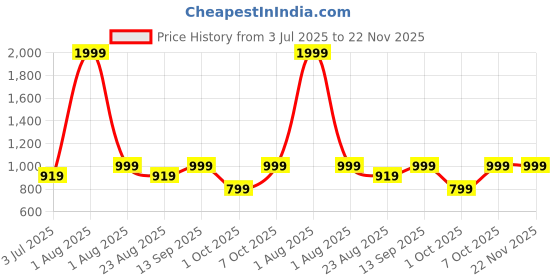 myntra.com Studio Shringaar Geometric Printed Cotton Mandarin Collar Straight Kurta studio shringaar Price History Graph from 3 Jul 2025 to 22 Nov 2025