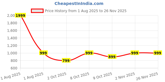 myntra.com Studio Shringaar Geometric Printed Cotton Mandarin Collar Straight Kurta studio shringaar Price History Graph from 1 Aug 2025 to 24 Nov 2025