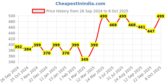 myntra.com Studio Shringaar Gold-Toned Embroidered Dupatta studio shringaar Price History Graph from 26 Sep 2024 to 8 Oct 2025