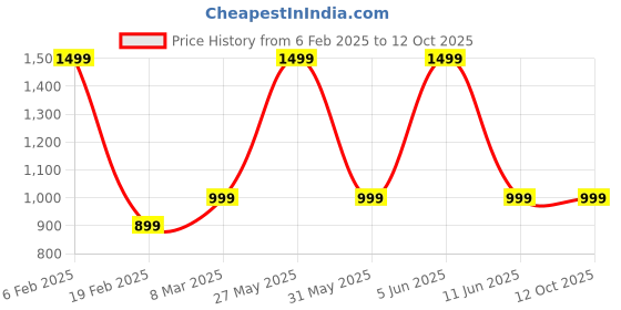 myntra.com Studio Shringaar Golden Skirt with Zari Border studio shringaar Price History Graph from 6 Feb 2025 to 11 Oct 2025
