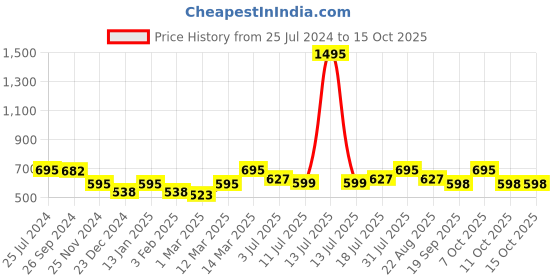 myntra.com Studio Shringaar Golden Solid Sleeveless Saree Blouse studio shringaar Price History Graph from 25 Jul 2024 to 14 Oct 2025