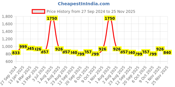 myntra.com Studio Shringaar Green & Gold-Coloured Woven Brocade Saree Blouse studio shringaar Price History Graph from 27 Sep 2024 to 25 Nov 2025