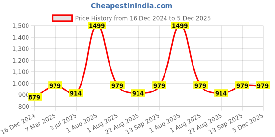 myntra.com Studio Shringaar Green & Golden Woven Design Banarasi Brocade Skirt studio shringaar Price History Graph from 16 Dec 2024 to 5 Dec 2025