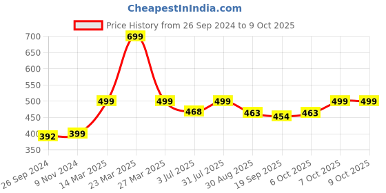 myntra.com Studio Shringaar Green Embroidered Dupatta studio shringaar Price History Graph from 26 Sep 2024 to 9 Oct 2025