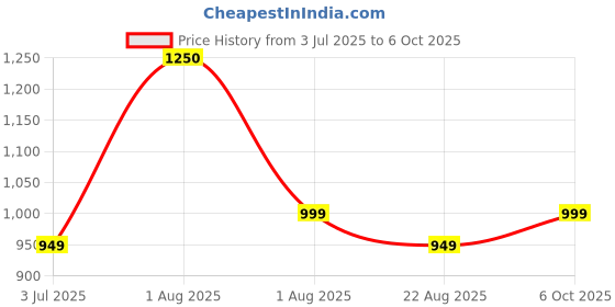 myntra.com Studio Shringaar Green Flared Maxi Skirt studio shringaar Price History Graph from 3 Jul 2025 to 6 Oct 2025