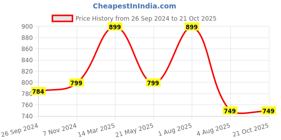 myntra.com Studio Shringaar High Rise Side Slit Stretchable Cotton Lycra Saree Shapewear studio shringaar Price History Graph from 26 Sep 2024 to 20 Oct 2025