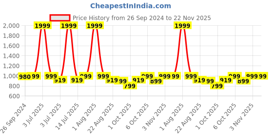 myntra.com Studio Shringaar Ikat Printed Mandarin Collar Relaxed Fit Straight Kurta studio shringaar Price History Graph from 26 Sep 2024 to 22 Nov 2025
