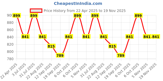 myntra.com Studio Shringaar Ikat Printed Pure Cotton Saree Blouse studio shringaar Price History Graph from 22 Apr 2025 to 19 Nov 2025