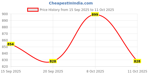 myntra.com Studio Shringaar Ikat Printed Pure Cotton Saree Blouse studio shringaar Price History Graph from 15 Sep 2025 to 11 Oct 2025