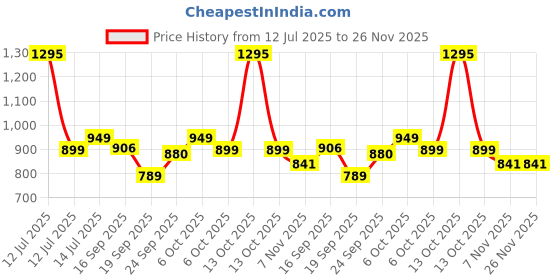 myntra.com Studio Shringaar Ikat Printed Pure Cotton V-Neck Saree Blouse studio shringaar Price History Graph from 12 Jul 2025 to 25 Nov 2025