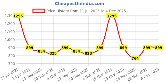 myntra.com Studio Shringaar Ikat Printed Pure Cotton V-Neck Saree Blouse studio shringaar Price History Graph from 11 Jul 2025 to 4 Dec 2025