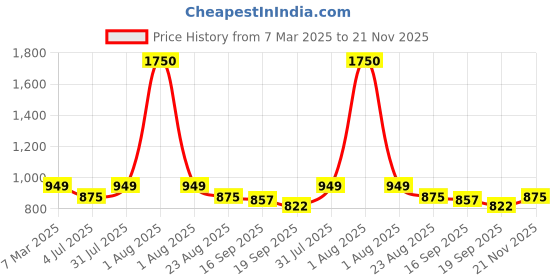 myntra.com Studio Shringaar Kalamkari Printed Cotton Saree Blouse studio shringaar Price History Graph from 7 Mar 2025 to 21 Nov 2025