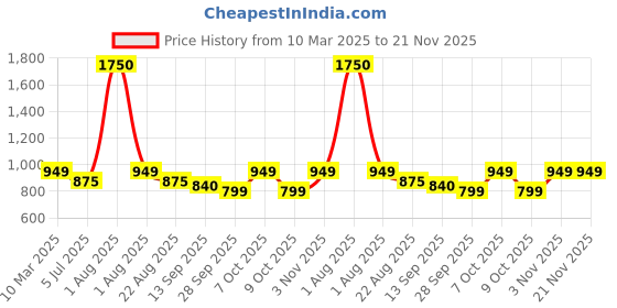 myntra.com Studio Shringaar Kalamkari Printed Cotton Saree Blouse studio shringaar Price History Graph from 10 Mar 2025 to 20 Nov 2025