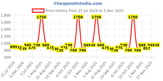 myntra.com Studio Shringaar Kalamkari Printed Pure Cotton Saree Blouse studio shringaar Price History Graph from 25 Jul 2024 to 4 Dec 2025