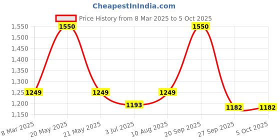 myntra.com Studio Shringaar Maroon & Golden Woven Design Tafetta Maxi Skirt studio shringaar Price History Graph from 8 Mar 2025 to 4 Oct 2025