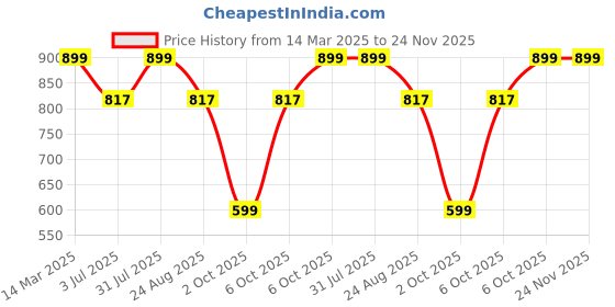 myntra.com Studio Shringaar Men Ethnic Motifs Printed Kurta studio shringaar Price History Graph from 14 Mar 2025 to 23 Nov 2025