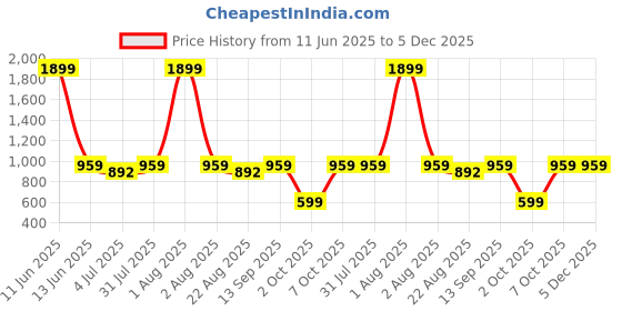 myntra.com Studio Shringaar Men Floral Printed Kurta studio shringaar Price History Graph from 11 Jun 2025 to 5 Dec 2025