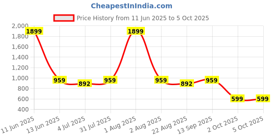 myntra.com Studio Shringaar Men Floral Printed Kurta studio shringaar Price History Graph from 11 Jun 2025 to 4 Oct 2025
